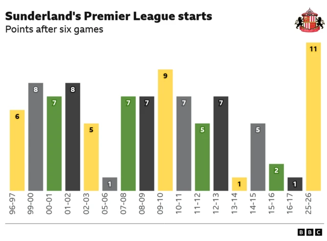 Sunderland's record after six Premier League games