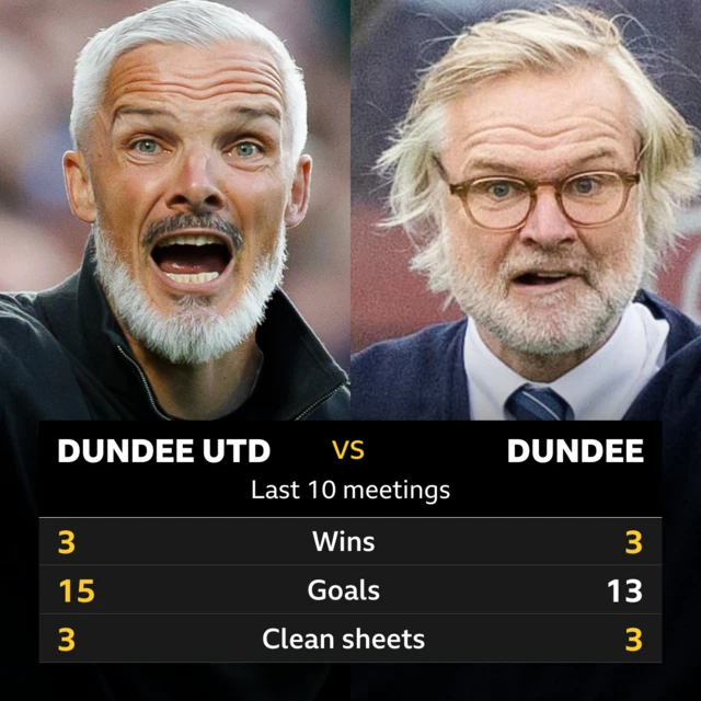 Dundee derby stats