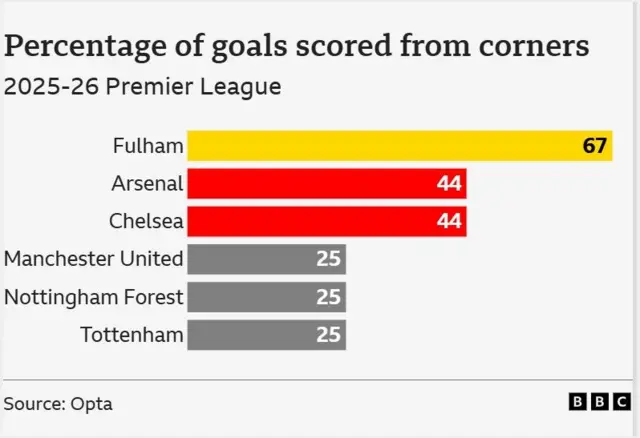 A table showing the Premier League teams who have scored their highest share of goals from corners