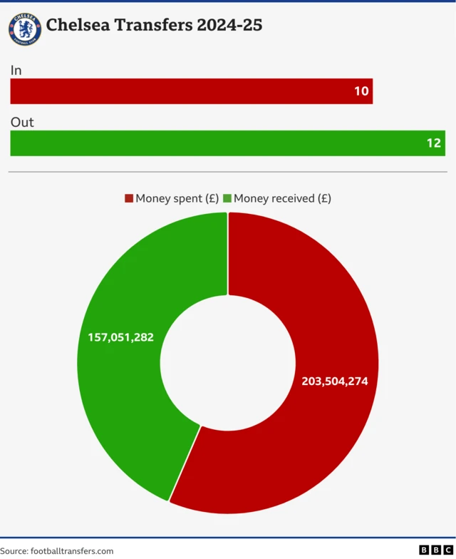 A graphic showing Chelsea's net spend in the summer transfer window. Graphic shows 10 players bought and 12 sold.