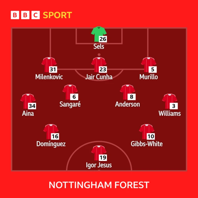 Nottingham Forest's lineup against Mancester City 