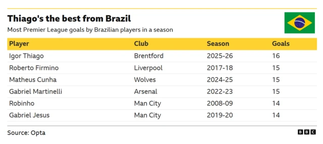 This graphic shows the top goalscoring seasons by Brazilian players in the Premier League, with Brentford's Igor Thiago top on 16 in 2025-26.