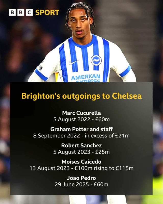 All of Chelsea's acquisitions from Brighton in the last three years. 

Marc Cucurella 5 August 2022 £60m
Graham Potter and staff 8 September 2022 in excess of £21m
Robert Sanchez 5 August 2023 £25m
Moises Caicedo 13 August 2023 £100m rising to £115m
Joao Pedro 29 June 2025 £60m