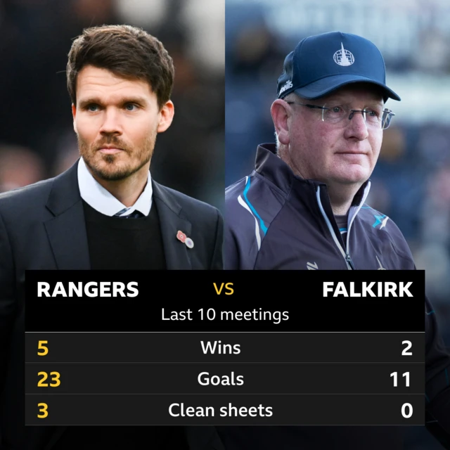 Rangers v Falkirk: Pick of the stats