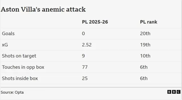 A table of Opta data showing Aston Villa's wastefulness in attack