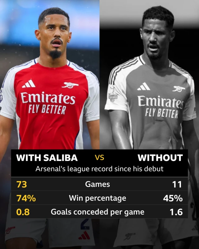 A graphic showing Arsenal's stats with With William Saliba in the team versus without him in the team.

Games: With Saliba-73 Without-11
Win percentage: With Saliba- 74% Without- 45%
Goals conceded per game: With Saliba- 0.8 Without- 1.6