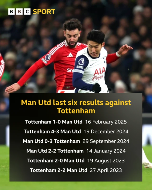 Man Utd last six results against Tottenham