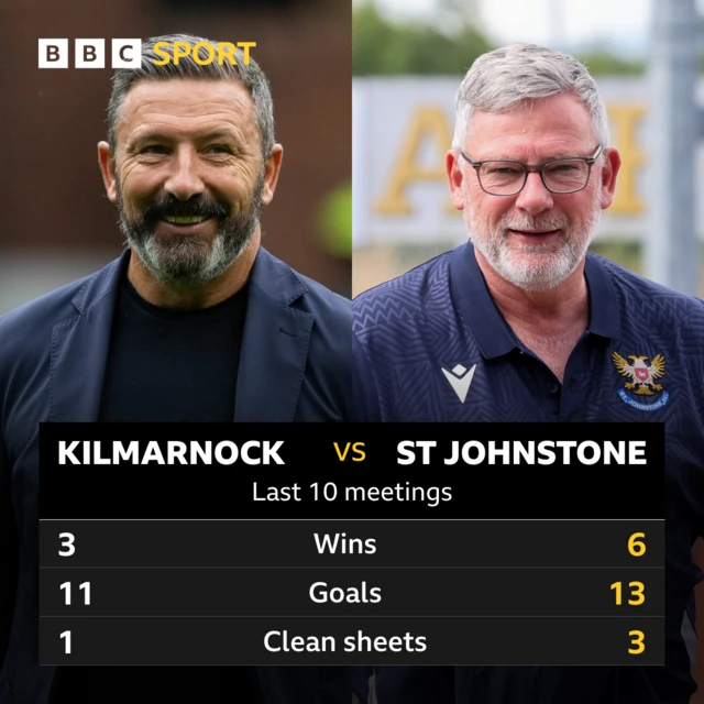 Kilmarnock v St Johnstone: Pick of the stats