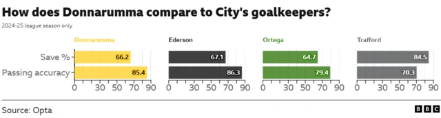 A graphic showing how Donnarumma compares to City's goalkeepers
2024-25 league season only
                                           Save %-                Passing accuracy-
Donnarumma                    66.2                              85.4
Ederson                               67.1                              86.3
Ortega                                 64.7                              79.4
Trafford                               84.5                              70.3