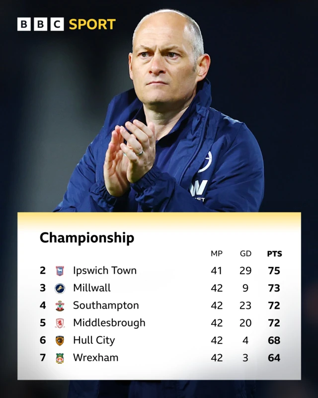 Millwall boss Alex Neil, wearing a blue jacket with the club badge on, claps his hands. And the Championship table from second to seventh as of 16 April
2nd Ipswich: Played 41, goal difference +29, points 75
3rd Millwall: Played 42, goal difference +9, points 72
4th Southampton: Played 42, goal difference +23, points 72
5th Middlesbrough: Played 42, goal difference +20, points 72
6th Hull City: Played 42, goal difference +4, points 68
7th Wrexham: Played 42, goal difference +3, points 64