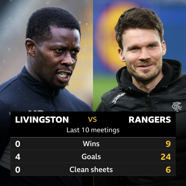 Livingston v Rangers: Pick of the stats 
