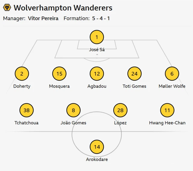 Graphic showing Wolves starting XI