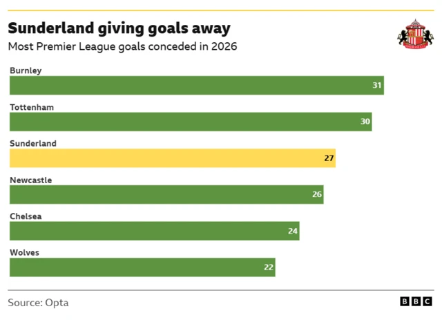 A graphic showing the teams that have conceded the most Premier League goals in 2026.