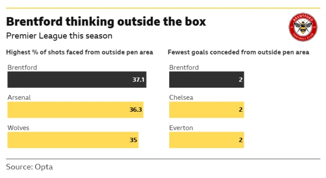 Bar chart which shows that 37.1% of the shots faced by Brentford in the league this season have come from outside the penalty area, the biggest share in the division. They have conceded the joint-fewest goals (2) from range though.