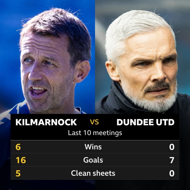 Kilmarnock v Dundee United: Pick of the stats