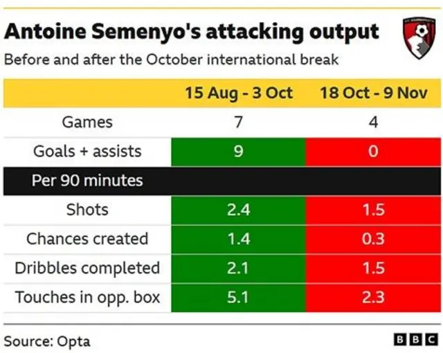 Antoine Semenyo's attacking numbers have dropped since the October international break