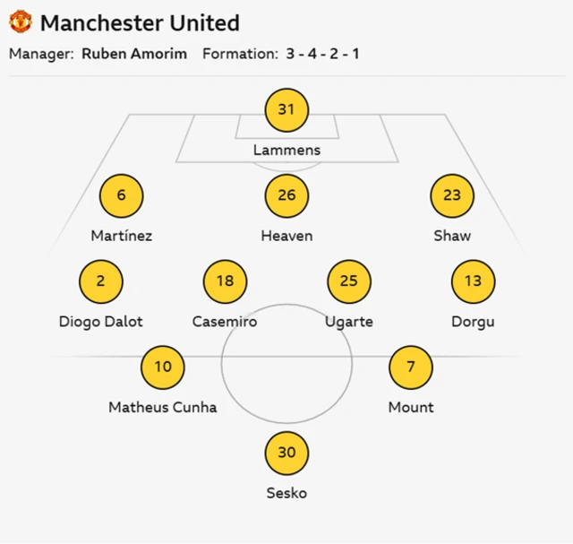 Manchester United XI: Lammens, Heaven, Martinez, Shaw, Dalot, Ugarte, Casemiro, Dorgu, Mount, Cunha, Sesko.