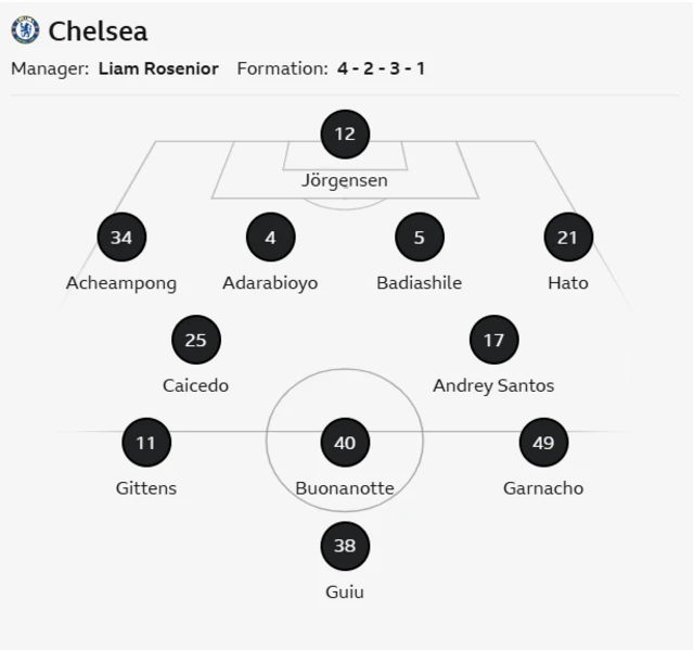 Chelsea starting lineup graphic 