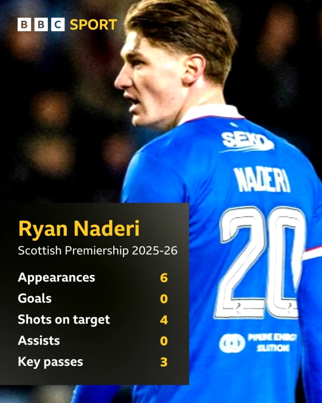 Ryan Naderi stats graphic