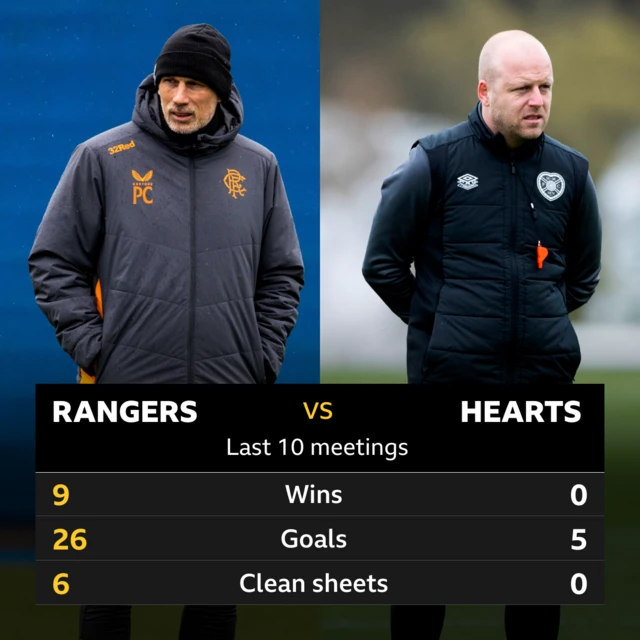 Rangers v Hearts pick of the stats 