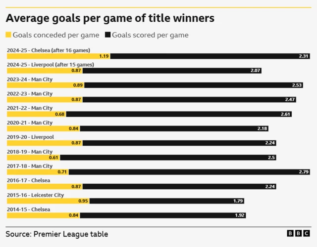 Graphic showing goals per game record conceded and scored for Chelsea and Liverpool this season and past 10 Premier League champions:
Winner	Year	Goals conceded per game	Goals scored per game
Man City	2023-24	0.89	2.53
Man City	2022-23	0.87	2.47
Man City	2021-22	0.68	2.61
Man City	2020-21	0.84	2.18
Liverpool	2019-20	0.87	2.24
Man City	2018-19	0.61	2.5
Man City	2017-18	0.71	2.79
Chelsea	        2016-17	0.87	2.24
Leicester	2015-16	0.95	1.79
Chelsea	        2014-15	0.84	1.92

This season			
Chelsea	(After 16) 1.19, 2.31
Liverpool (After 15) 0.87, 2.07
