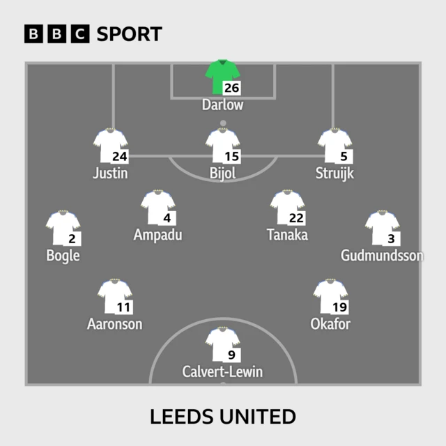 BBC SPORT 26 - Darlow 24 - Justin, 15 - Bijol, 5 - Struijk 2 - Bogle, 4 - Ampadu, 22 - Tanaka, 3 - Gudmundsson 11 - Aaronson, 19 - Okafor 9 - Calvert-Lewin LEEDS UNITED lineup