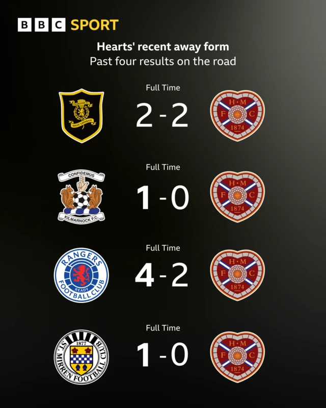 Hearts' past four away results