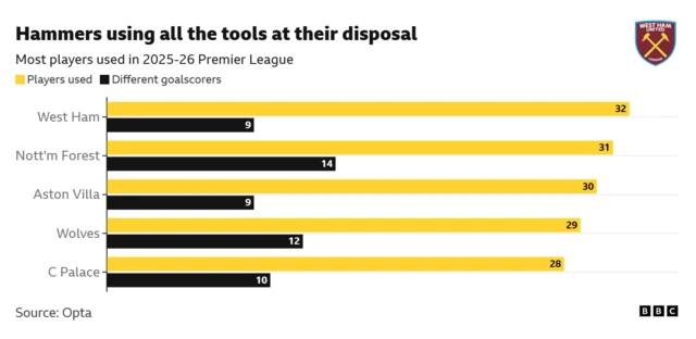 As of February 19, 2026, West Ham United have utilised 32 different players in the Premier League this season, the highest total in the division. Despite this high squad turnover, only 9 different players have scored a league goal.