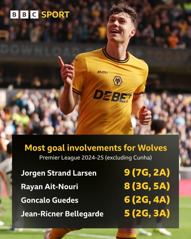 Graphic showing most goal involvements for Wolves, excluding Matheus Cunha's 17 - Jorgen Strand Larsen 9, Rayan Ait-Nouri 8, Goncalo Guedes 6, Jean-Ricner Bellegarde 5