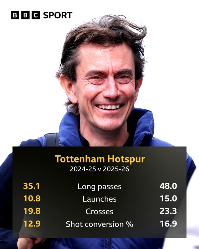 Tottenham graphic
2024-25
Long passes 35.1 v 48.0
Launches 10.8 v 15.0
Crosses 19.8 v 23.3
Shot conversion % 12.9 v 16.9