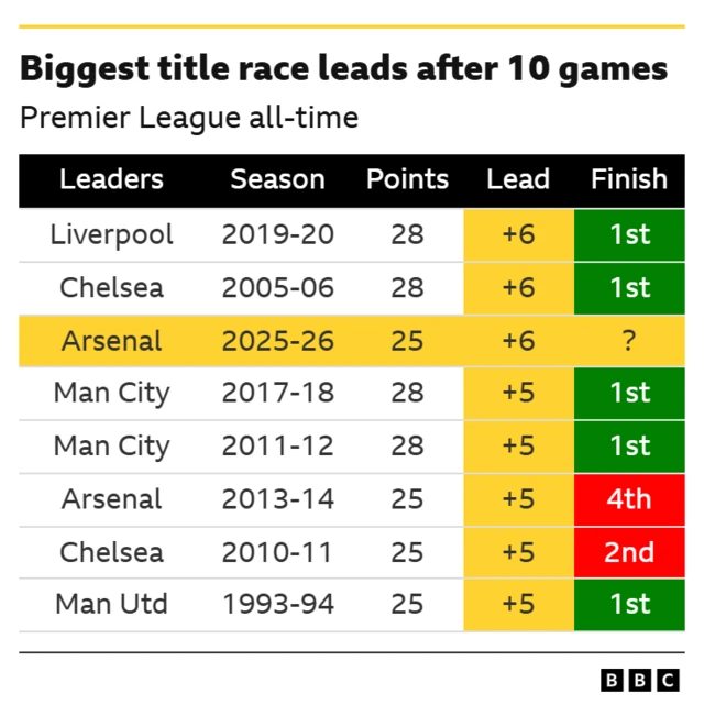 Table graphic showing biggest title race leads after 10 games in Premier League history with Arsenal joining Liverpool in 2019-20 and Chelsea in 2005-06 with the joint biggest lead at this stage of the season with six (both other teams finishing first)
