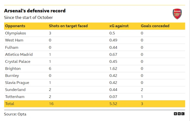 A table detailing Arsenal's defensive record since the start of October
Opponents        Shots on target faced         XG against            Goals conceded
Olympiakos                        3                                      0.5                                 0
West Ham                           0                                      0.49                              0
Fulham                                0                                       0.44                             0
Atletico Madrid                 1                                      0.67                              0
Crystal Palace                   1                                       0.45                             0
Brighton                             6                                       1.62                              0
Burnley                               0                                        0.42                             0
Slavia Prague                    1                                        0.42                             0
Sunderland                        2                                        0.44                             2
Tottenham                         2                                        0.07                             1
Total                                  16                                        5.52                             3