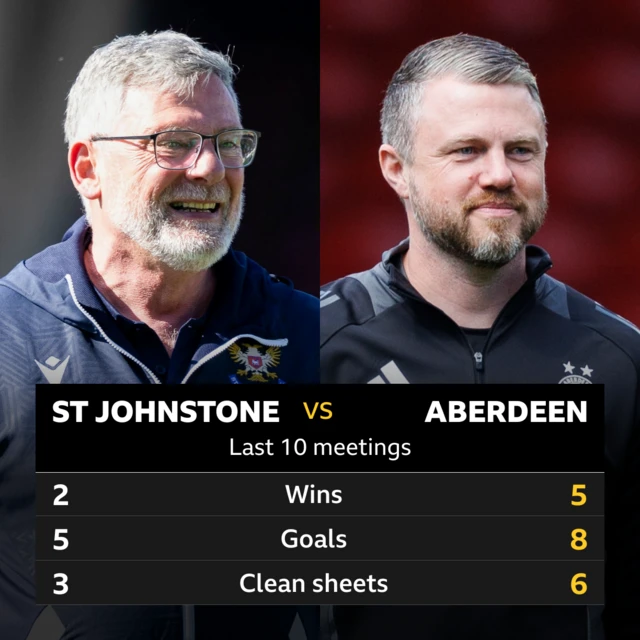 St Johnstone v Aberdeen head to head stats