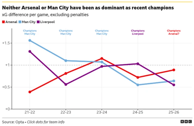 Arsenal and City's Xg difference per game