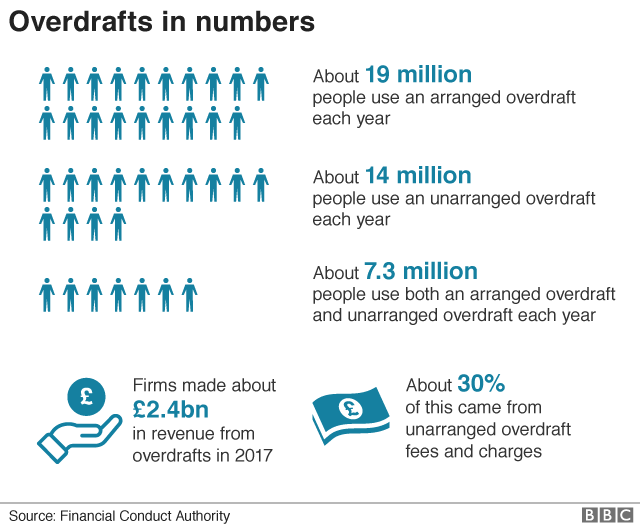 Overdraft graphic