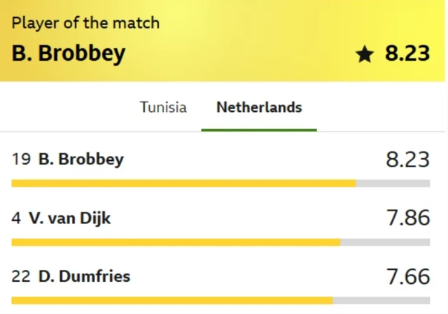 Brobbey stat graphic. Netherlands player of the match ratings:
B. Brobbey - 8.23
V. van Dijk - 7.86 D. Dumfries - 7.66