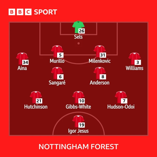Graphic showing Nottingham Forest line up