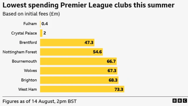 Lowest spending by Premier League clubs this summer
