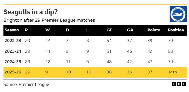 Brighton's Premier League record after 29 matches in the past four seasons, showing that they were seventh in 2022-23 and 2024-25, and ninth in 2023-24
