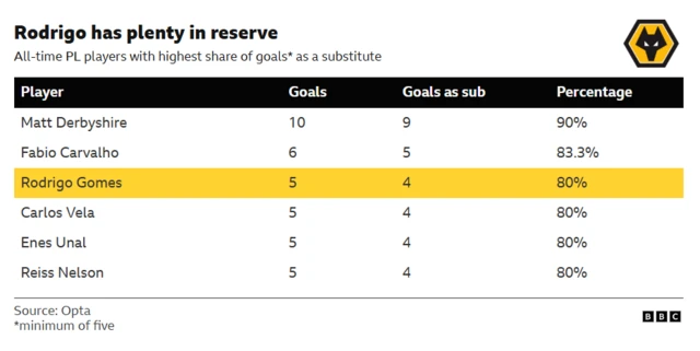 This table shows the all-time Premier League players with the highest share of goals as a substitute (minimum of five goals). Wolverhampton Wanderers' Rodrigo Gomes is joint-third with four of his five goals coming off the bench.