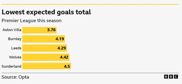 Lowest expected goals total in the Premier League this season