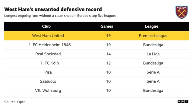 A graphic showing that West Ham United hold the unwanted record for the longest ongoing run without a clean sheet in Europe's top five leagues as of January 22, 2026. They have conceded a goal in each of their last 19 Premier League games.