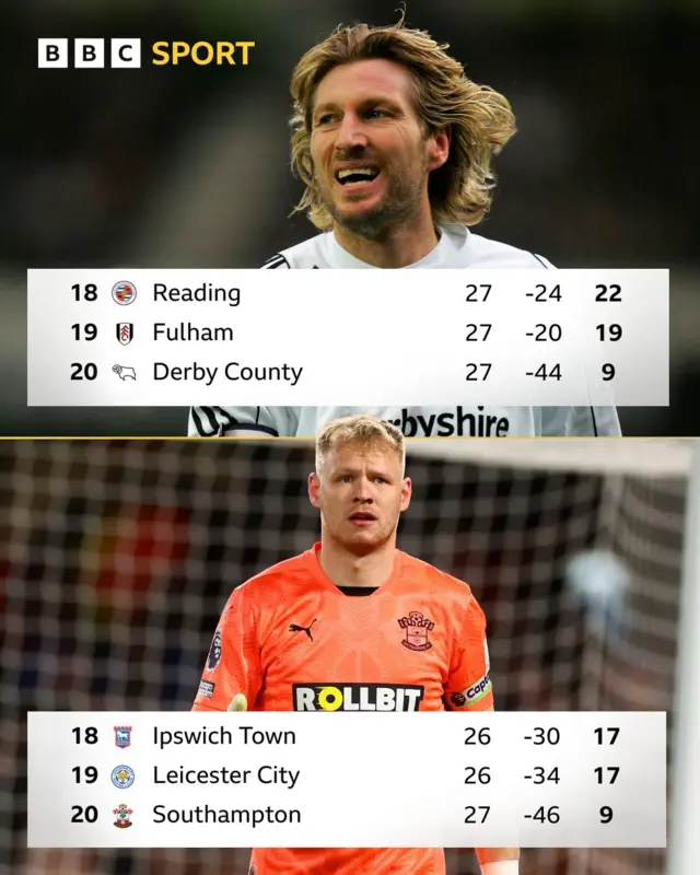 Graphic showing Southampton with the same points as Derby County after 27 games in the Rams record-breaking worst Premier League season