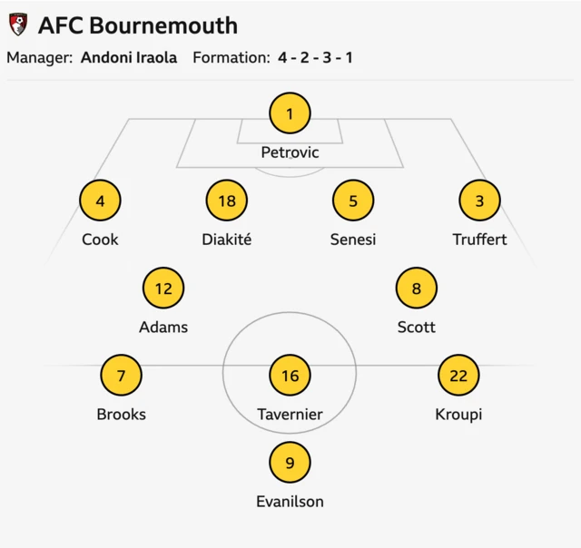 Bournemouth starting XI