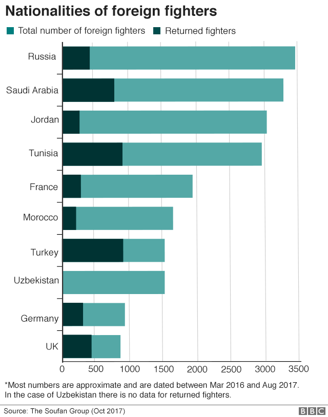 Nationalities of IS foreign fighters (24 October 2017)