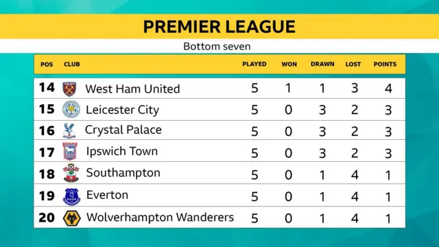 Premier League table showing positions 14-20