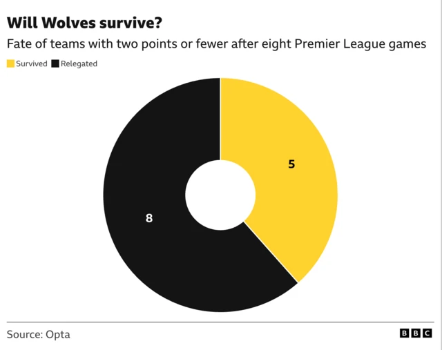 The image shows a pie chart titled "Will Wolves survive?" which represents the fate of Premier League teams that have earned two points or fewer after eight games. The chart indicates that of the 13 teams that have been in this position, 8 were relegated and 5 survived. The yellow section, labelled with the number 5, represents the teams that survived. The black section, labelled with the number 8, represents the teams that were relegated.