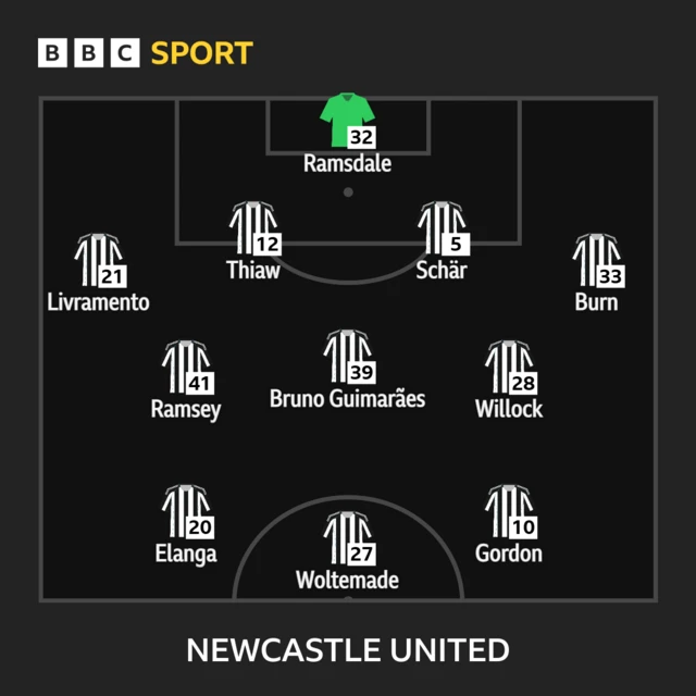 Newcastle XI: Ramsdale, Livramento, Schar, Thiaw, Burn, Guimaraes, Ramsey, Willock, Elanga, Woltemade, Gordon