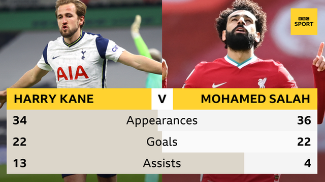 Tottenham's Harry Kane and Liverpool's Mohamed Salah are level on 22 goals going into the final game of the 2020-21 Premier League season