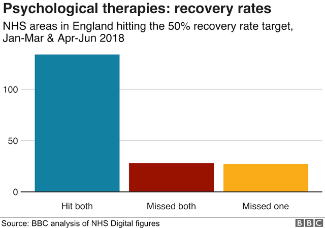 Chart showing that 134 areas hit recovery rate targets in both quarters, 28 missed both and 27 hit one